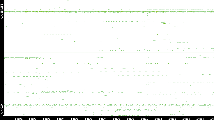 Src. IP vs. Time