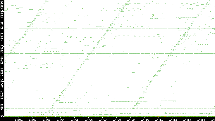 Src. Port vs. Time