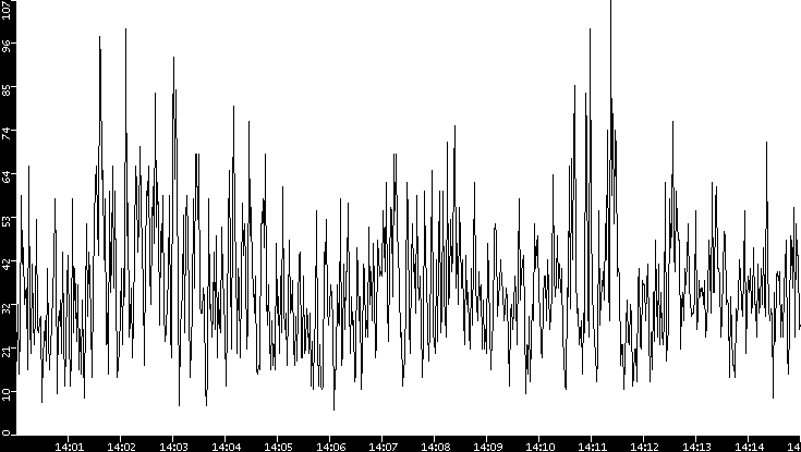 Throughput vs. Time