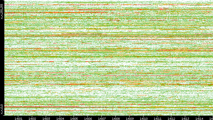 Dest. IP vs. Time