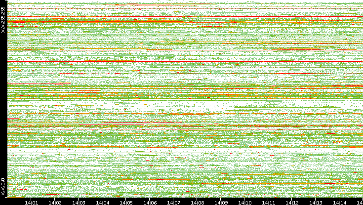 Src. IP vs. Time