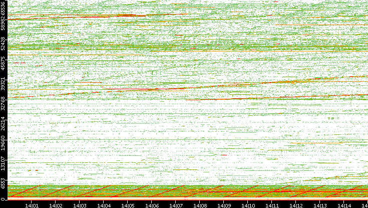 Src. Port vs. Time