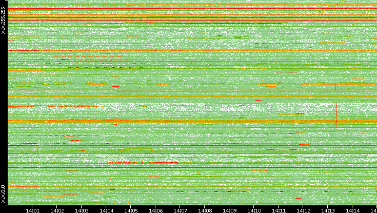 Dest. IP vs. Time