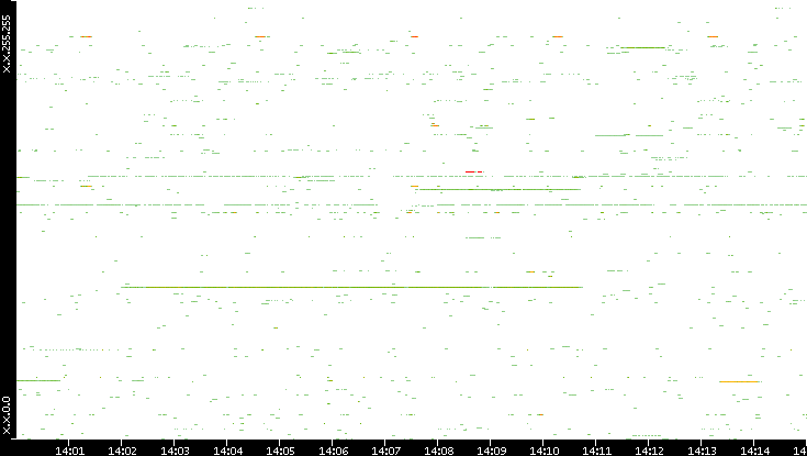 Src. IP vs. Time