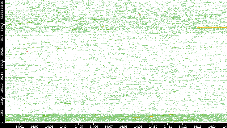 Dest. Port vs. Time