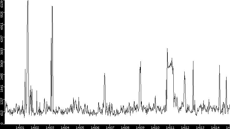 Throughput vs. Time