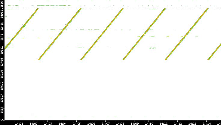 Dest. Port vs. Time