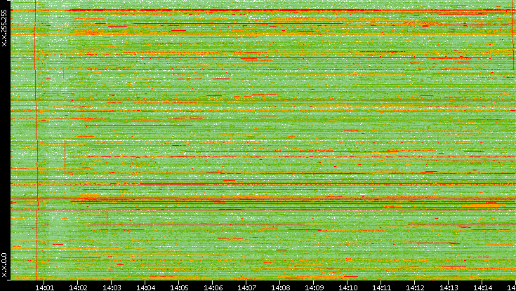 Dest. IP vs. Time