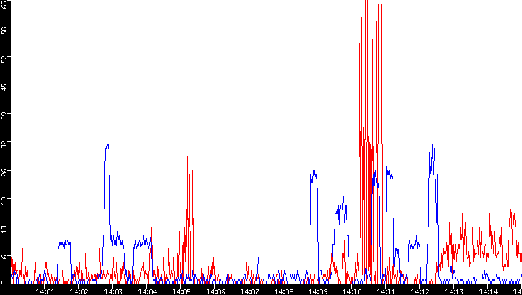 Nb. of Packets vs. Time