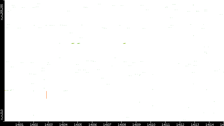 Dest. IP vs. Time