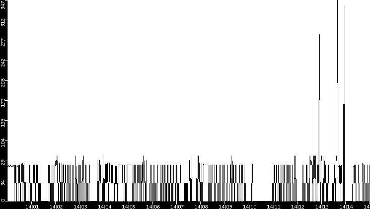 Average Packet Size vs. Time