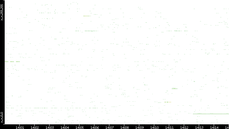 Src. IP vs. Time