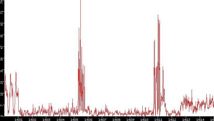 Nb. of Packets vs. Time
