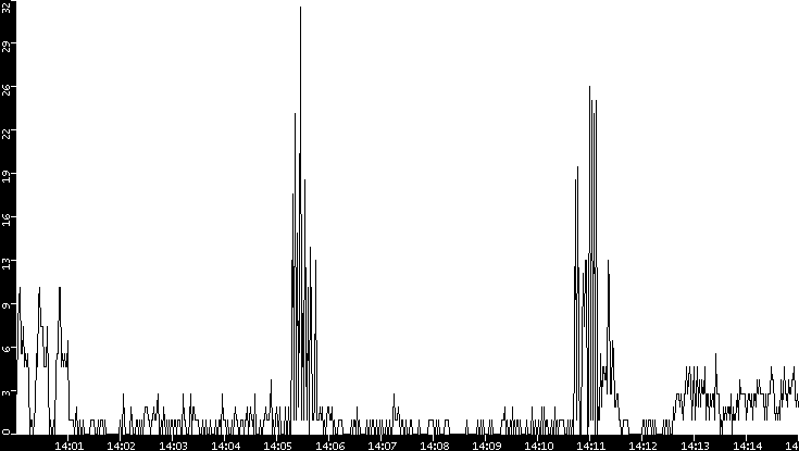 Throughput vs. Time