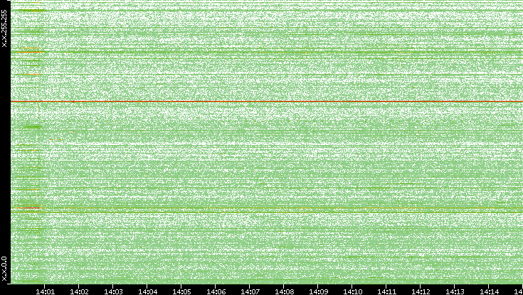 Dest. IP vs. Time