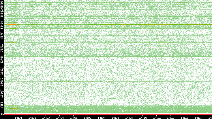 Src. Port vs. Time