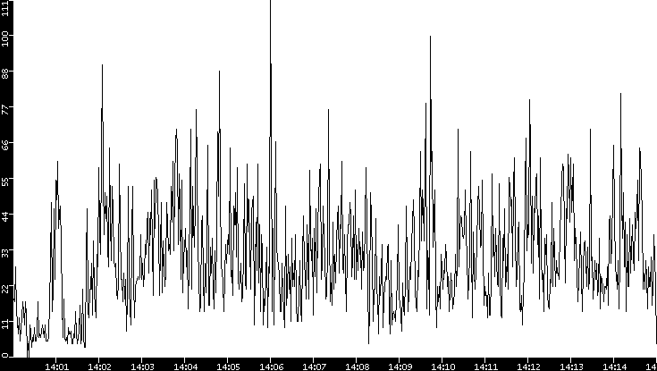 Throughput vs. Time