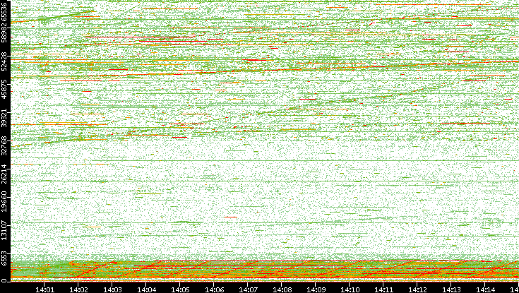 Dest. Port vs. Time