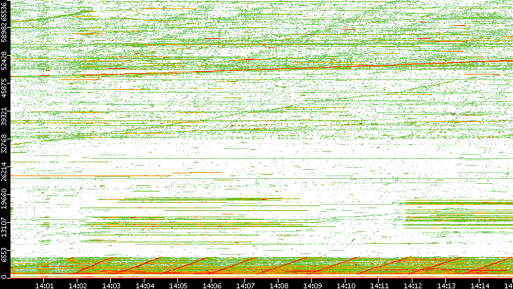 Src. Port vs. Time