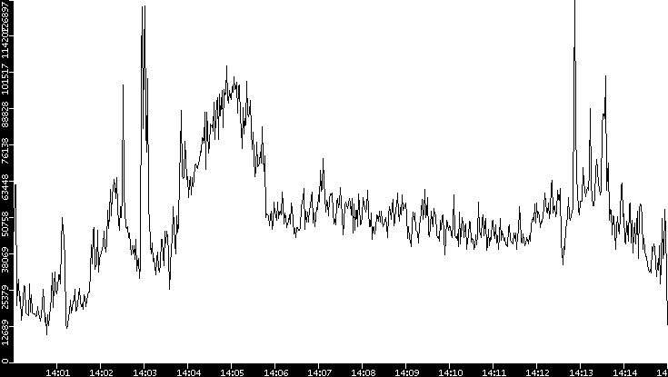 Throughput vs. Time