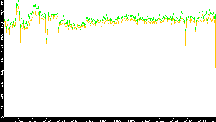 Entropy of Port vs. Time
