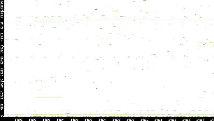 Dest. Port vs. Time