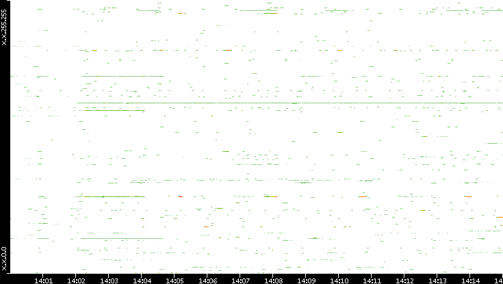 Src. IP vs. Time