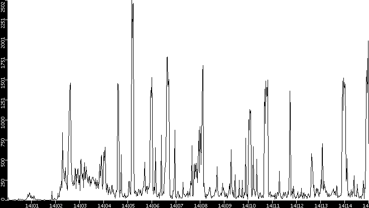 Throughput vs. Time