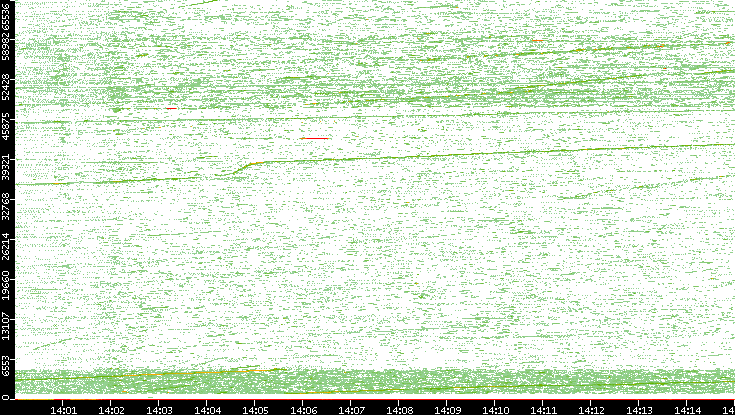 Src. Port vs. Time