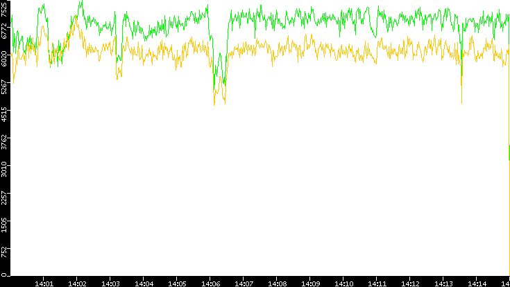 Entropy of Port vs. Time