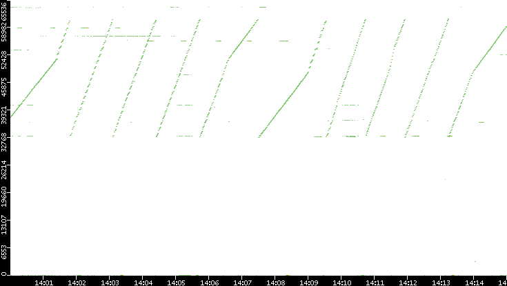 Dest. Port vs. Time