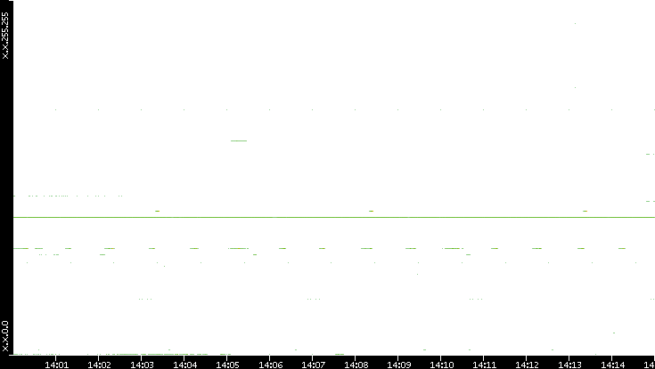 Src. IP vs. Time