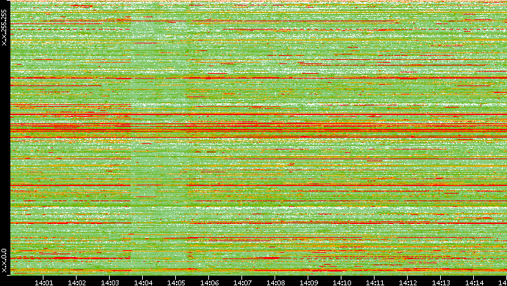 Src. IP vs. Time