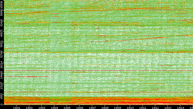 Src. Port vs. Time