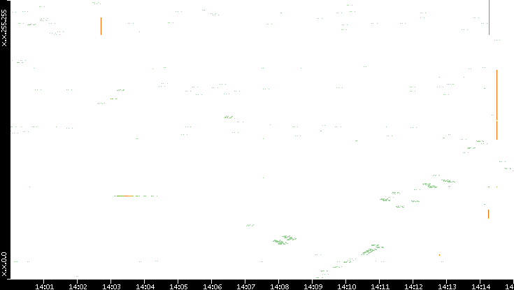 Dest. IP vs. Time