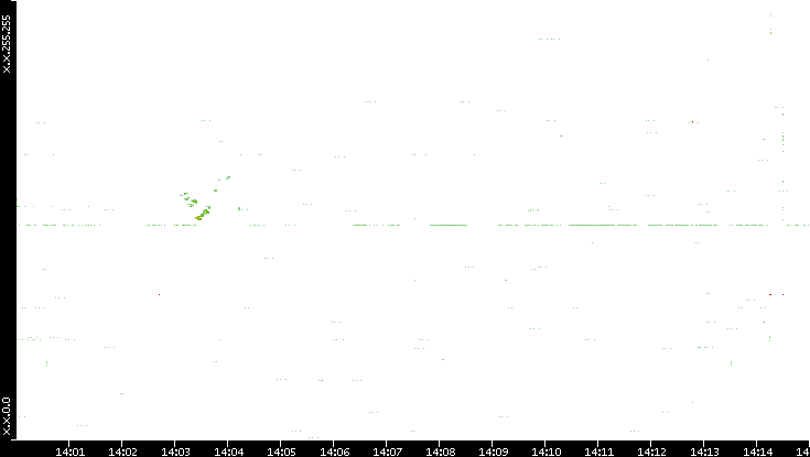 Src. IP vs. Time