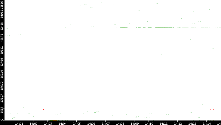 Src. Port vs. Time