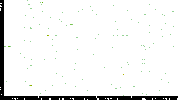 Dest. IP vs. Time