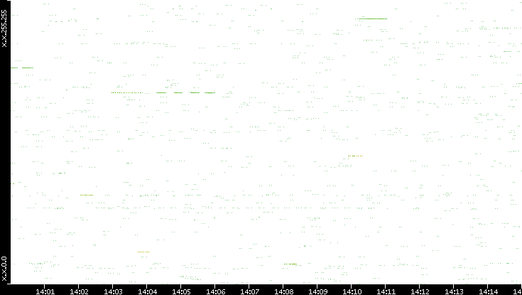 Src. IP vs. Time