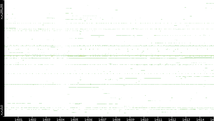 Dest. IP vs. Time