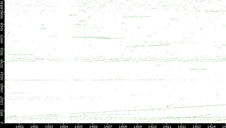 Dest. Port vs. Time