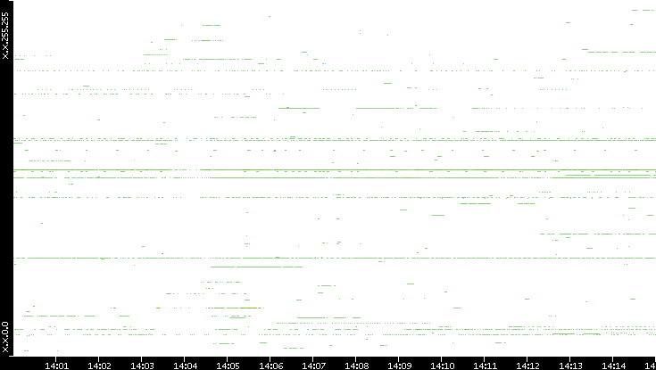 Src. IP vs. Time