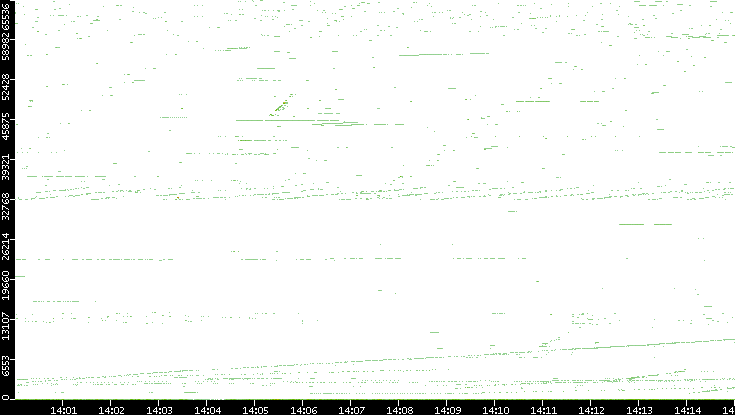 Src. Port vs. Time