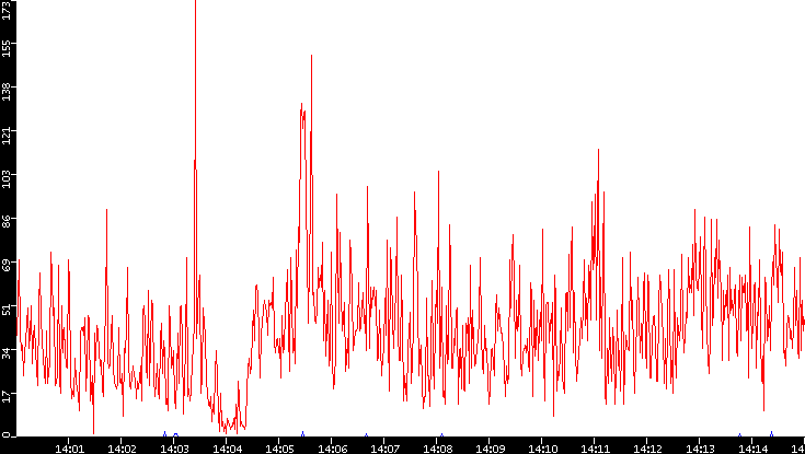 Nb. of Packets vs. Time