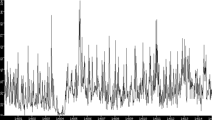 Throughput vs. Time