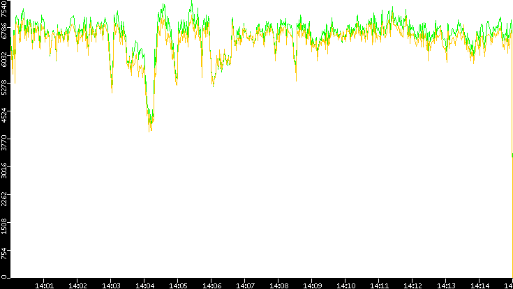 Entropy of Port vs. Time