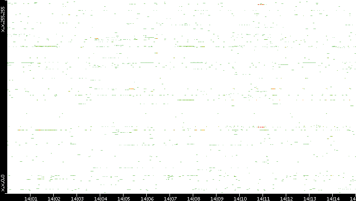Src. IP vs. Time