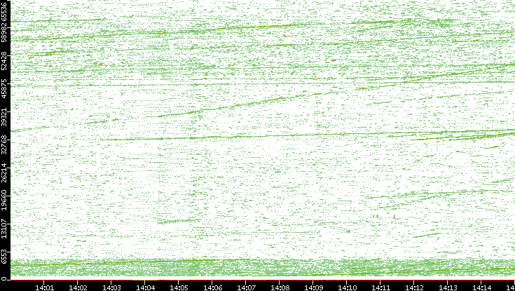 Src. Port vs. Time