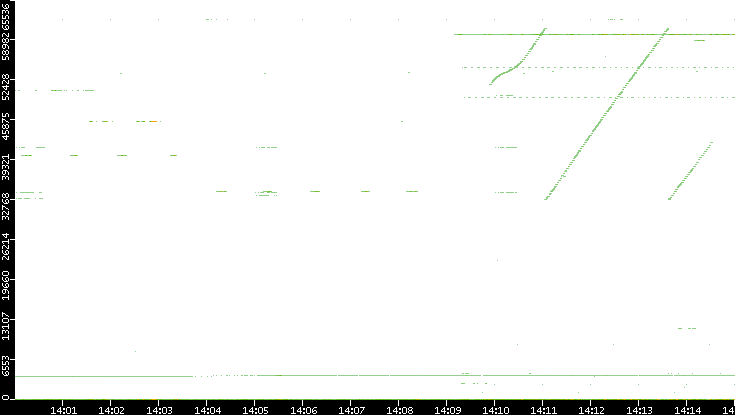 Dest. Port vs. Time