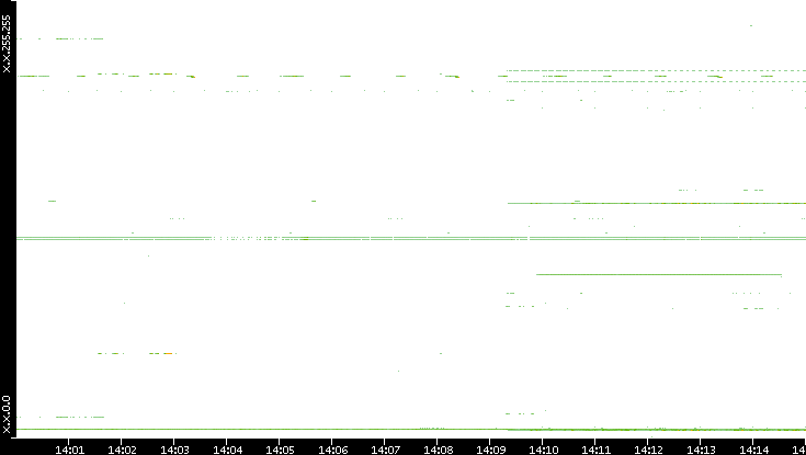 Src. IP vs. Time